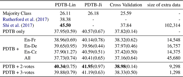 Figure 2 for Acquiring Annotated Data with Cross-lingual Explicitation for Implicit Discourse Relation Classification