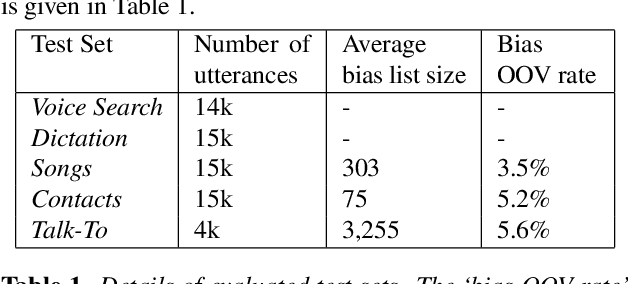 Figure 2 for Deep context: end-to-end contextual speech recognition