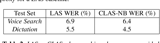 Figure 4 for Deep context: end-to-end contextual speech recognition