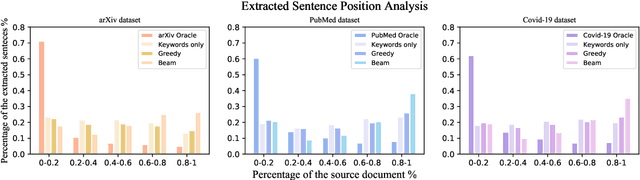 Figure 4 for Leveraging Information Bottleneck for Scientific Document Summarization