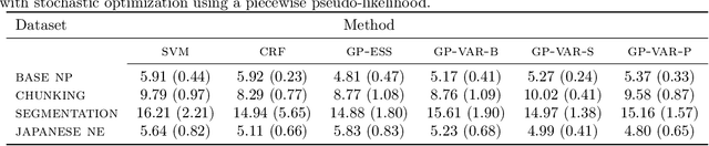Figure 1 for Gray-box inference for structured Gaussian process models
