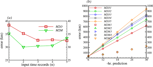 Figure 4 for Data-Based Models for Hurricane Evolution Prediction: A Deep Learning Approach