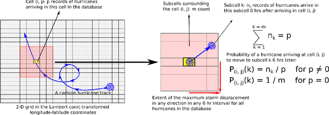 Figure 1 for Data-Based Models for Hurricane Evolution Prediction: A Deep Learning Approach