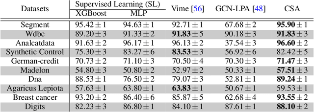 Figure 4 for Confident Sinkhorn Allocation for Pseudo-Labeling