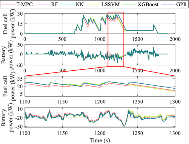 Figure 3 for A novel learning-based robust model predictive control energy management strategy for fuel cell electric vehicles