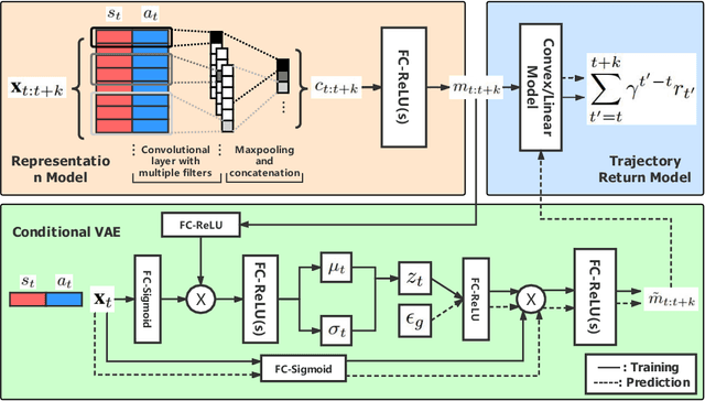 Figure 1 for Foresee then Evaluate: Decomposing Value Estimation with Latent Future Prediction
