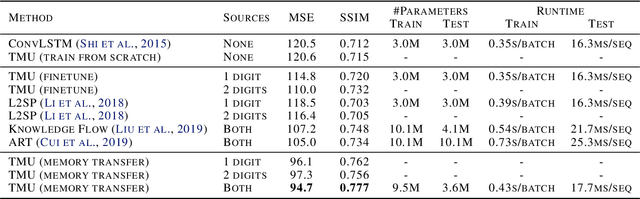 Figure 2 for Unsupervised Transfer Learning for Spatiotemporal Predictive Networks