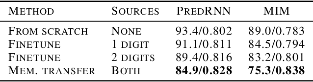 Figure 4 for Unsupervised Transfer Learning for Spatiotemporal Predictive Networks