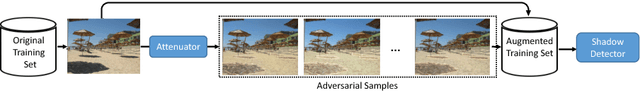Figure 1 for A+D Net: Training a Shadow Detector with Adversarial Shadow Attenuation