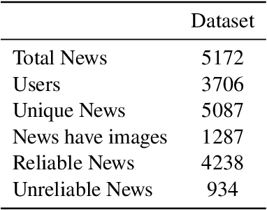 Figure 1 for ReINTEL Challenge 2020: A Comparative Study of Hybrid Deep Neural Network for Reliable Intelligence Identification on Vietnamese SNSs