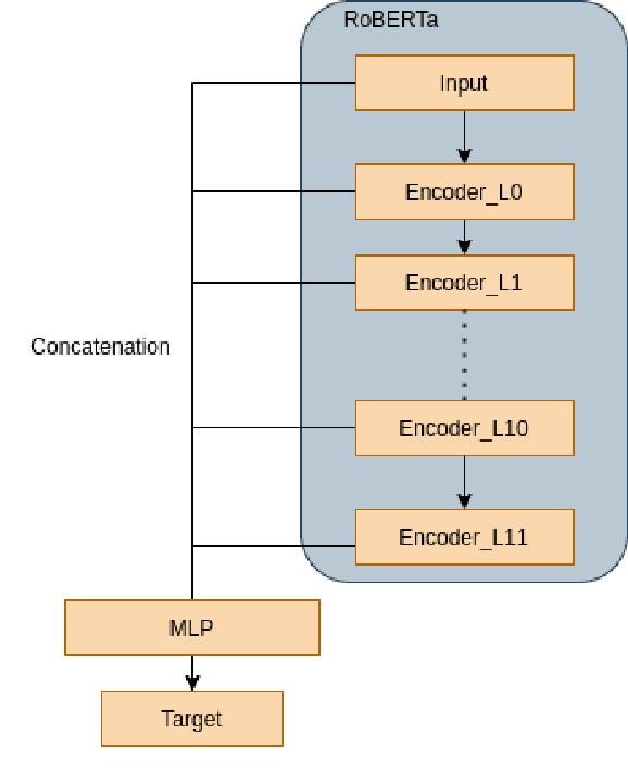 Figure 2 for ReINTEL Challenge 2020: A Comparative Study of Hybrid Deep Neural Network for Reliable Intelligence Identification on Vietnamese SNSs