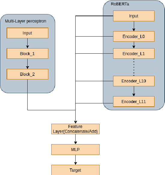 Figure 3 for ReINTEL Challenge 2020: A Comparative Study of Hybrid Deep Neural Network for Reliable Intelligence Identification on Vietnamese SNSs