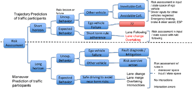 Figure 1 for Behavior Identification and Prediction for a Probabilistic Risk Framework
