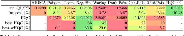 Figure 2 for M5 Competition Uncertainty: Overdispersion, distributional forecasting, GAMLSS and beyond