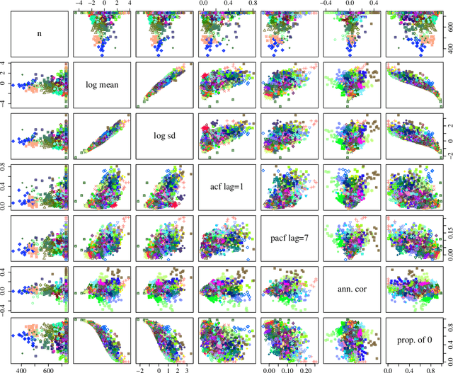 Figure 4 for M5 Competition Uncertainty: Overdispersion, distributional forecasting, GAMLSS and beyond