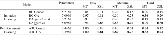 Figure 2 for Gated-Attention Architectures for Task-Oriented Language Grounding