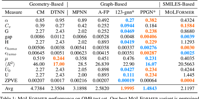 Figure 2 for Do Large Scale Molecular Language Representations Capture Important Structural Information?