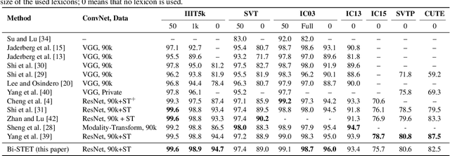 Figure 3 for Bidirectional Scene Text Recognition with a Single Decoder