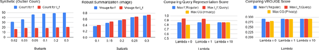 Figure 4 for Submodular Combinatorial Information Measures with Applications in Machine Learning
