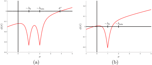 Figure 1 for Trust-Region Algorithms for Training Responses: Machine Learning Methods Using Indefinite Hessian Approximations