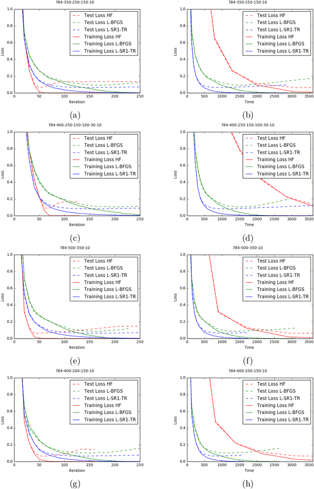 Figure 2 for Trust-Region Algorithms for Training Responses: Machine Learning Methods Using Indefinite Hessian Approximations