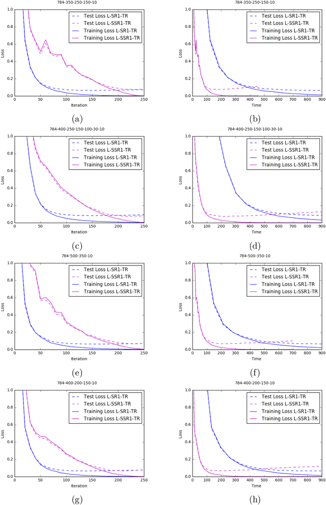Figure 4 for Trust-Region Algorithms for Training Responses: Machine Learning Methods Using Indefinite Hessian Approximations
