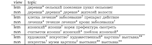 Figure 2 for Analysis of Morphology in Topic Modeling