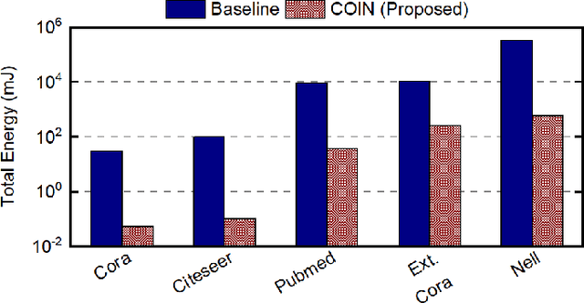 Figure 2 for COIN: Communication-Aware In-Memory Acceleration for Graph Convolutional Networks