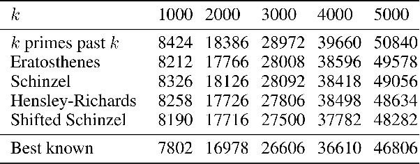 Figure 2 for Exploiting Problem Structure in Combinatorial Landscapes: A Case Study on Pure Mathematics Application