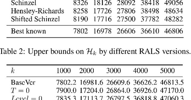 Figure 3 for Exploiting Problem Structure in Combinatorial Landscapes: A Case Study on Pure Mathematics Application