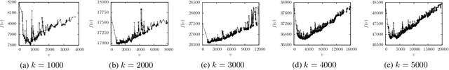 Figure 4 for Exploiting Problem Structure in Combinatorial Landscapes: A Case Study on Pure Mathematics Application