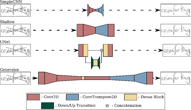 Figure 3 for Paired Image to Image Translation for Strikethrough Removal From Handwritten Words
