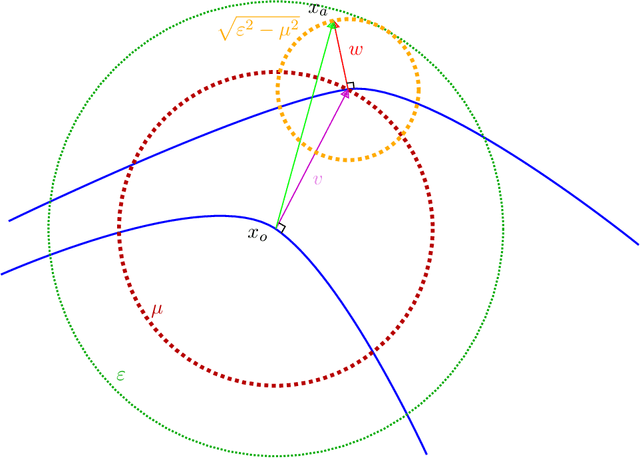 Figure 3 for Canonical foliations of neural networks: application to robustness