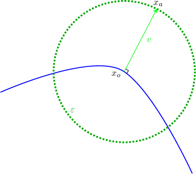 Figure 1 for Canonical foliations of neural networks: application to robustness
