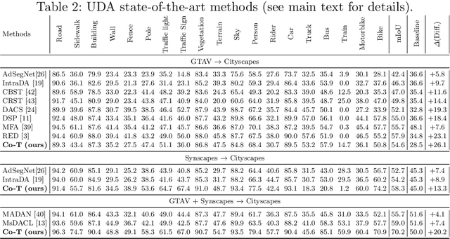 Figure 3 for Co-Training for Unsupervised Domain Adaptation of Semantic Segmentation Models