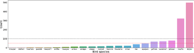 Figure 3 for Few-shot Long-Tailed Bird Audio Recognition