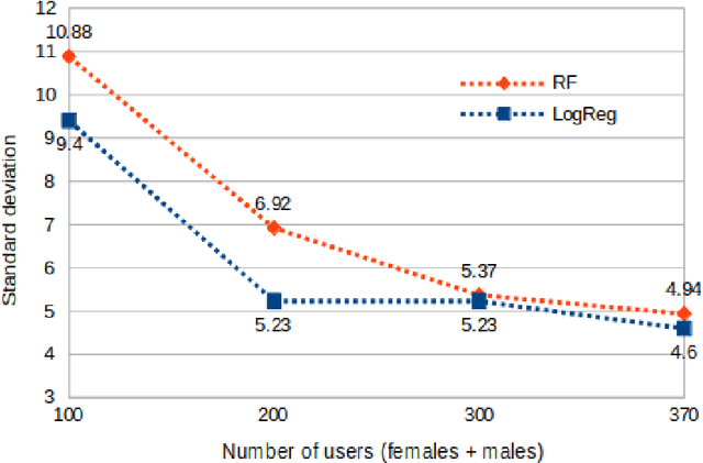 Figure 4 for Predicting Gender via Eye Movements