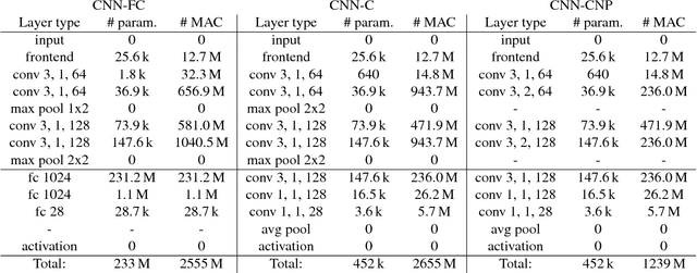Figure 2 for Efficient Convolutional Neural Network For Audio Event Detection