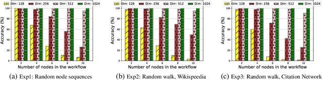 Figure 4 for SENSE: Semantically Enhanced Node Sequence Embedding