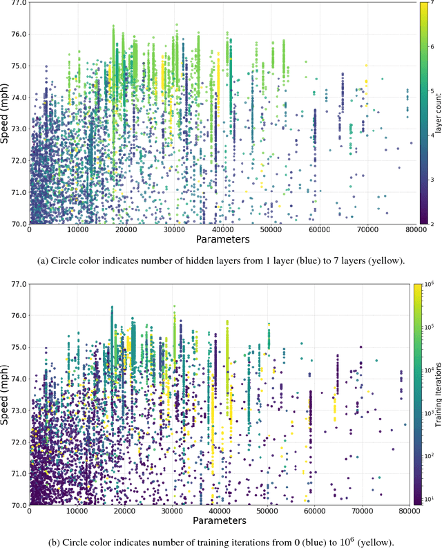Figure 4 for DeepTraffic: Crowdsourced Hyperparameter Tuning of Deep Reinforcement Learning Systems for Multi-Agent Dense Traffic Navigation