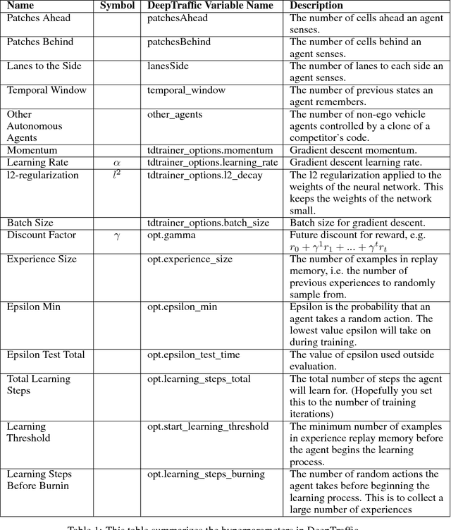 Figure 2 for DeepTraffic: Crowdsourced Hyperparameter Tuning of Deep Reinforcement Learning Systems for Multi-Agent Dense Traffic Navigation