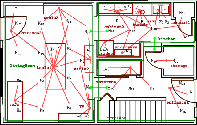 Figure 1 for Towards a new paradigm for assistive technology at home: research challenges, design issues and performance assessment
