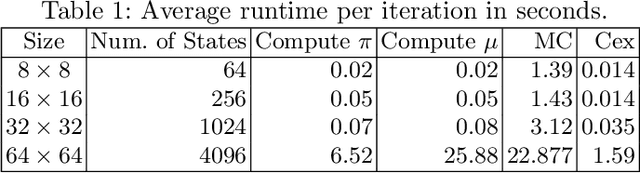 Figure 2 for Safety-Aware Apprenticeship Learning