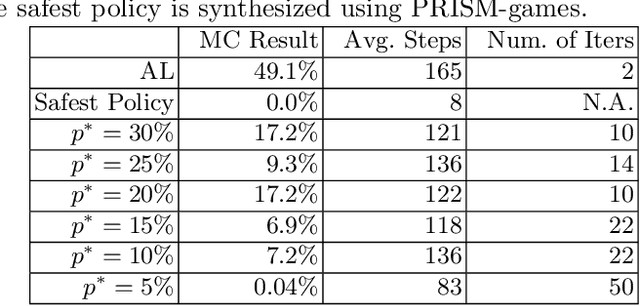 Figure 4 for Safety-Aware Apprenticeship Learning