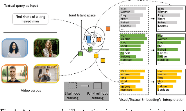 Figure 1 for (Un)likelihood Training for Interpretable Embedding