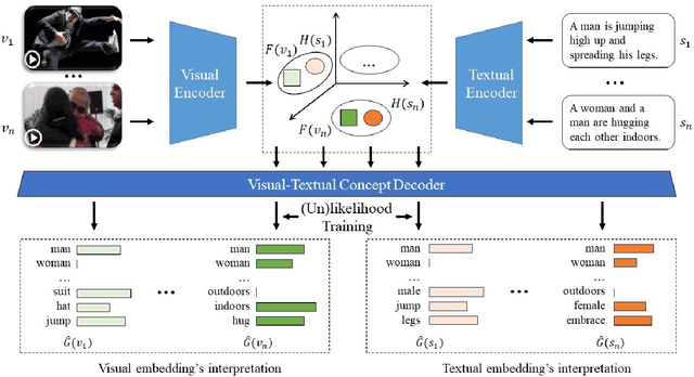 Figure 3 for (Un)likelihood Training for Interpretable Embedding
