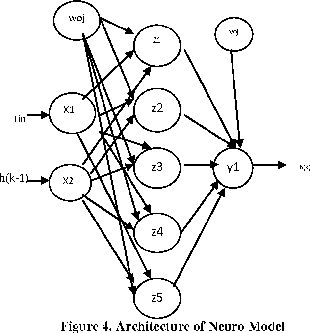 Figure 4 for System identification and modeling for interacting and non-interacting tank systems using intelligent techniques