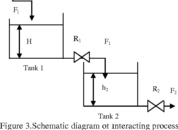 Figure 3 for System identification and modeling for interacting and non-interacting tank systems using intelligent techniques