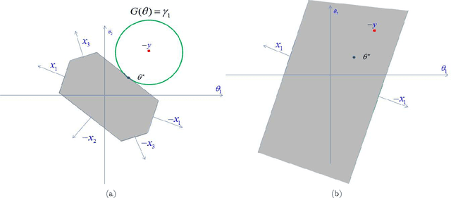 Figure 1 for Safe Feature Elimination for the LASSO and Sparse Supervised Learning Problems