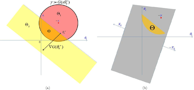 Figure 2 for Safe Feature Elimination for the LASSO and Sparse Supervised Learning Problems